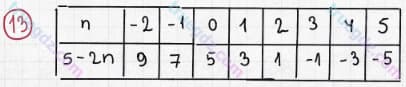 Розв'язання та відповідь 13. Алгебра 7 клас Бевз (2015). Розділ 1 - Цілі вирази.