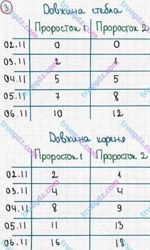 Розв'язання та відповідь 3. Біологія 6 клас Задорожний (2017, робочий зошит). Зошит для практичних робіт. Дослідницький практикум 1