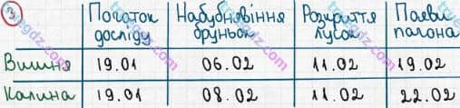 Розв'язання та відповідь 3. Біологія 6 клас Задорожний (2017, робочий зошит). Зошит для практичних робіт. Дослідницький практикум 2