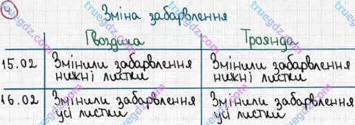 Розв'язання та відповідь 4. Біологія 6 клас Задорожний (2017, робочий зошит). Зошит для практичних робіт. Дослідницький практикум 3