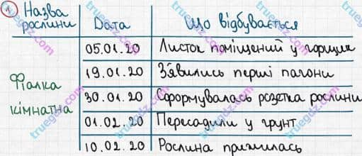 Розв'язання та відповідь 1. Біологія 6 клас Задорожний (2017, робочий зошит). Зошит для практичних робіт. Дослідницький практикум 4