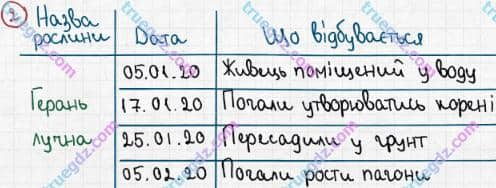 Розв'язання та відповідь 2. Біологія 6 клас Задорожний (2017, робочий зошит). Зошит для практичних робіт. Дослідницький практикум 4