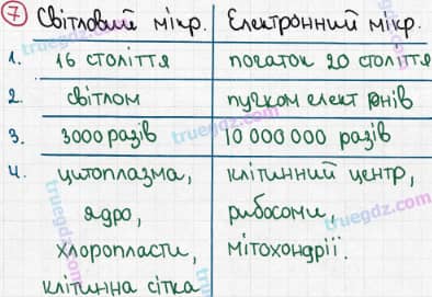 Розв'язання та відповідь 7. Біологія 6 клас Задорожний (2017, робочий зошит). Тема 1. Клітина. Клітина. Оптичні прилади для дослідження клітин