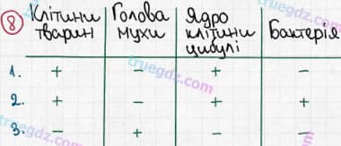 Розв'язання та відповідь 8. Біологія 6 клас Задорожний (2017, робочий зошит). Тема 1. Клітина. Клітина. Оптичні прилади для дослідження клітин