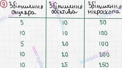 Розв'язання та відповідь 9. Біологія 6 клас Задорожний (2017, робочий зошит). Тема 1. Клітина. Клітина. Оптичні прилади для дослідження клітин