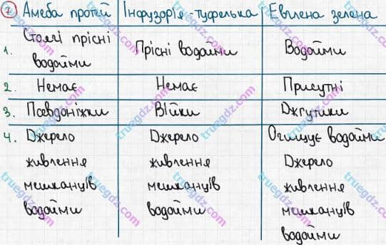 Розв'язання та відповідь 7. Біологія 6 клас Задорожний (2017, робочий зошит). Тема 2. Одноклітинні організми. Одноклітинні твариноподібні організми