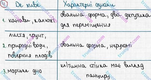 Розв'язання та відповідь 4. Біологія 6 клас Задорожний (2017, робочий зошит). Тема 2. Одноклітинні організми. Одноклітинні водорості і гриби