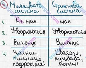 Розв'язання та відповідь 6. Біологія 6 клас Задорожний (2017, робочий зошит). Тема 3. Рослини. Будова кореня. Різноманітність коренів. Видозміни кореня