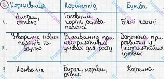 Розв'язання та відповідь 6. Біологія 6 клас Задорожний (2017, робочий зошит). Тема 3. Рослини. Різноманітність та видозміни пагонів і листків