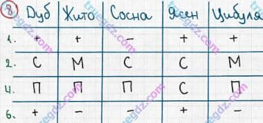 Розв'язання та відповідь 8. Біологія 6 клас Задорожний (2017, робочий зошит). Тема 4. Різноманітність рослин. Рослини, які розмножуються насінням