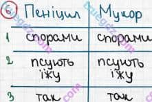 Розв'язання та відповідь 6. Біологія 6 клас Задорожний (2017, робочий зошит). Тема 5. Гриби. Цвілеві гриби