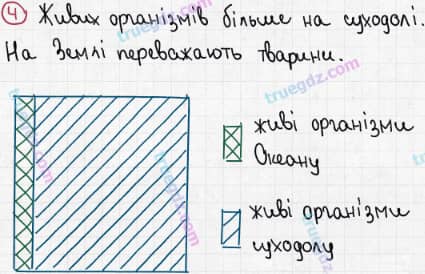 Розв'язання та відповідь 4. Географія 6 клас Пестушко, Уварова (2014, зошит-практикум). Розділ 3 - Оболонки Землі. Тема 4 - Біосфера та ґрунти