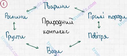 Розв'язання та відповідь 1. Географія 6 клас Пестушко, Уварова (2014, зошит-практикум). Розділ 3 - Оболонки Землі. Тема 5 - Природні комплекси (ландшафти)