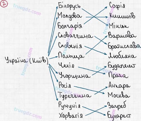 Розв'язання та відповідь 2. Географія 6 клас Пестушко, Уварова (2014, зошит-практикум). Розділ 4 - Планета людей. Тема 2. Держави світу