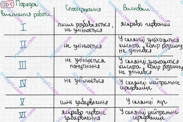 Розв'язання та відповідь СТР. 5. Хімія 8 клас Григорович, Черевань (2016, зошит для лабораторних дослідів і практичних робіт). Зошит для домашніх експерементів.