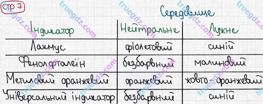 Розв'язання та відповідь СТР. 7. Хімія 8 клас Григорович, Черевань (2016, зошит для лабораторних дослідів і практичних робіт). Зошит для домашніх експерементів.