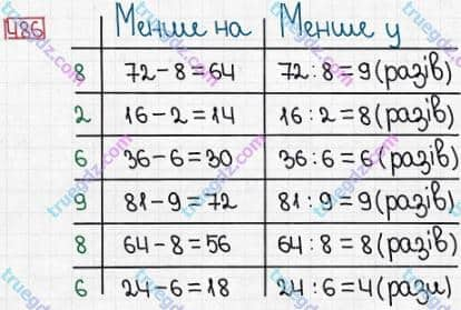 Розв'язання та відповідь 486. Математика 3 клас Заїка, Тарнавська (2020, частина 1). ДОДАВАННЯ І ВІДНІМАННЯ ЧИСЕЛ У МЕЖАХ 1000 БЕЗ ПЕРЕХОДУ ЧЕРЕЗ РОЗРЯДИ. Додавання чисел виду 520 + 340