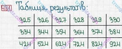 Розв'язання та відповідь 481. Математика 3 клас Заїка, Тарнавська (2020, частина 1). ДОДАВАННЯ І ВІДНІМАННЯ ЧИСЕЛ У МЕЖАХ 1000 БЕЗ ПЕРЕХОДУ ЧЕРЕЗ РОЗРЯДИ. Віднімання чисел виду 830 - 200, 830 - 20