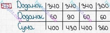 Розв'язання та відповідь 572. Математика 3 клас Заїка, Тарнавська (2020, частина 1). УСНЕ ДОДАВАННЯ І ВІДНІМАННЯ КРУГЛИХ ТРИЦИФРОВИХ ЧИСЕЛ З ПЕРЕХОДОМ ЧЕРЕЗ РОЗРЯДИ. Залежність зміни суми від зміни доданка