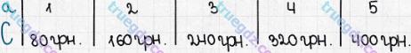 Розв'язання та відповідь 411. Математика 5 клас Істер (2013). Розділ 1. НАТУРАЛЬНІ ЧИСЛА І ДІЇ З НИМИ. ГЕОМЕТРИЧНІ ФІГУРИ І ВЕЛИЧИНИ. §12. Текстові задачі