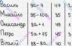 Розв'язання та відповідь 192. Математика 5 клас Істер (2013). Розділ 1. НАТУРАЛЬНІ ЧИСЛА І ДІЇ З НИМИ. ГЕОМЕТРИЧНІ ФІГУРИ І ВЕЛИЧИНИ. §4. Віднімання натуральних чисел