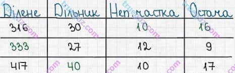 Розв'язання та відповідь 426. Математика 5 клас Істер (2022). Розділ 1. НАТУРАЛЬНІ ЧИСЛА І ДІЇ З НИМИ. ГЕОМЕТРИЧНІ ФІГУРИ І ВЕЛИЧИНИ. §10. Ділення з остачею