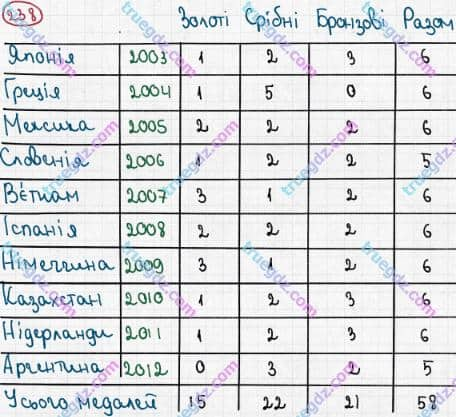 Розв'язання та відповідь 238. Математика 5 клас Мерзляк, Полонський, Якір (2013). §2. Додавання і віднімання натуральних чисел. 8. Віднімання натуральних чисел